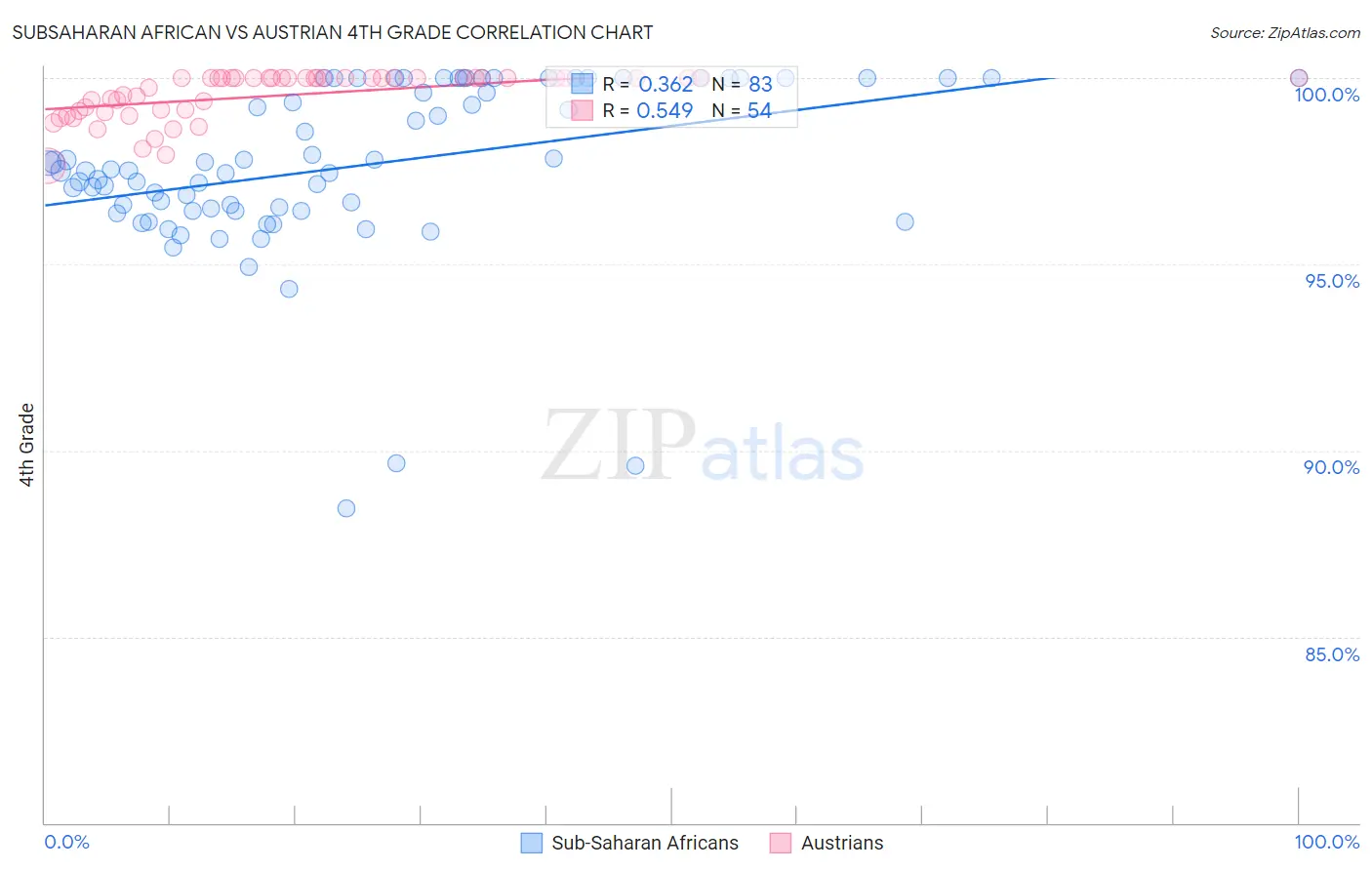 Subsaharan African vs Austrian 4th Grade