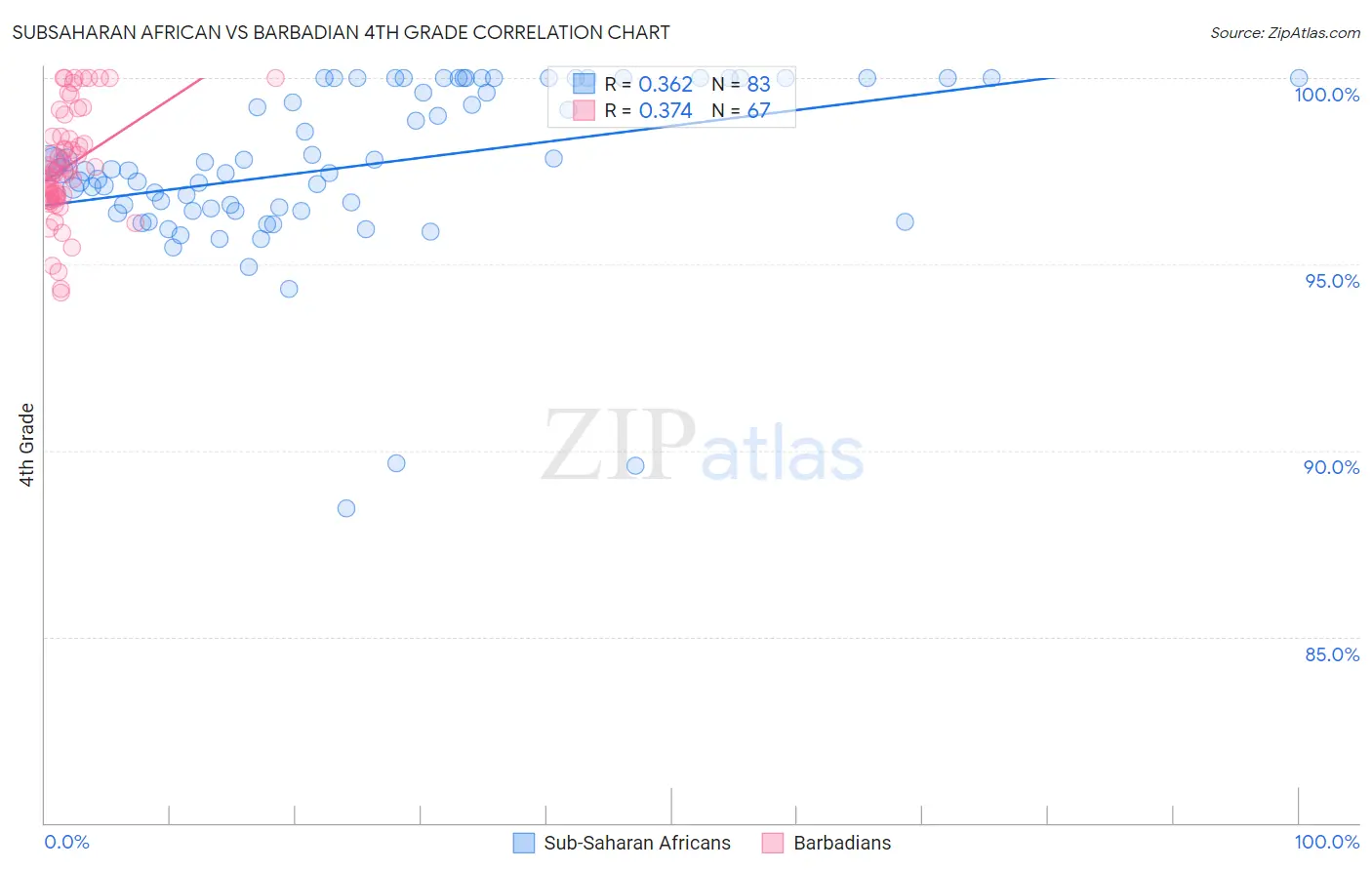 Subsaharan African vs Barbadian 4th Grade