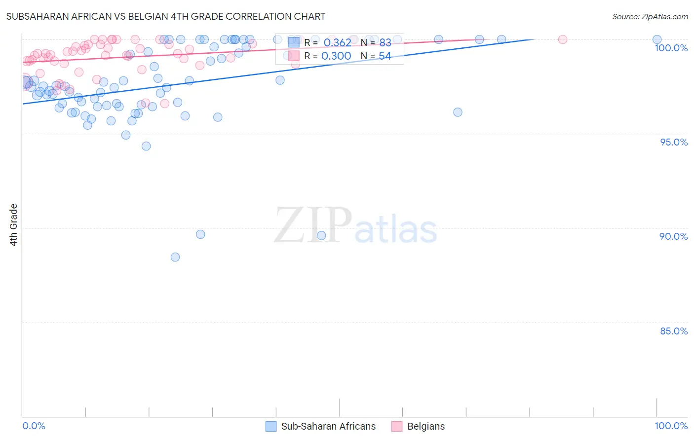 Subsaharan African vs Belgian 4th Grade