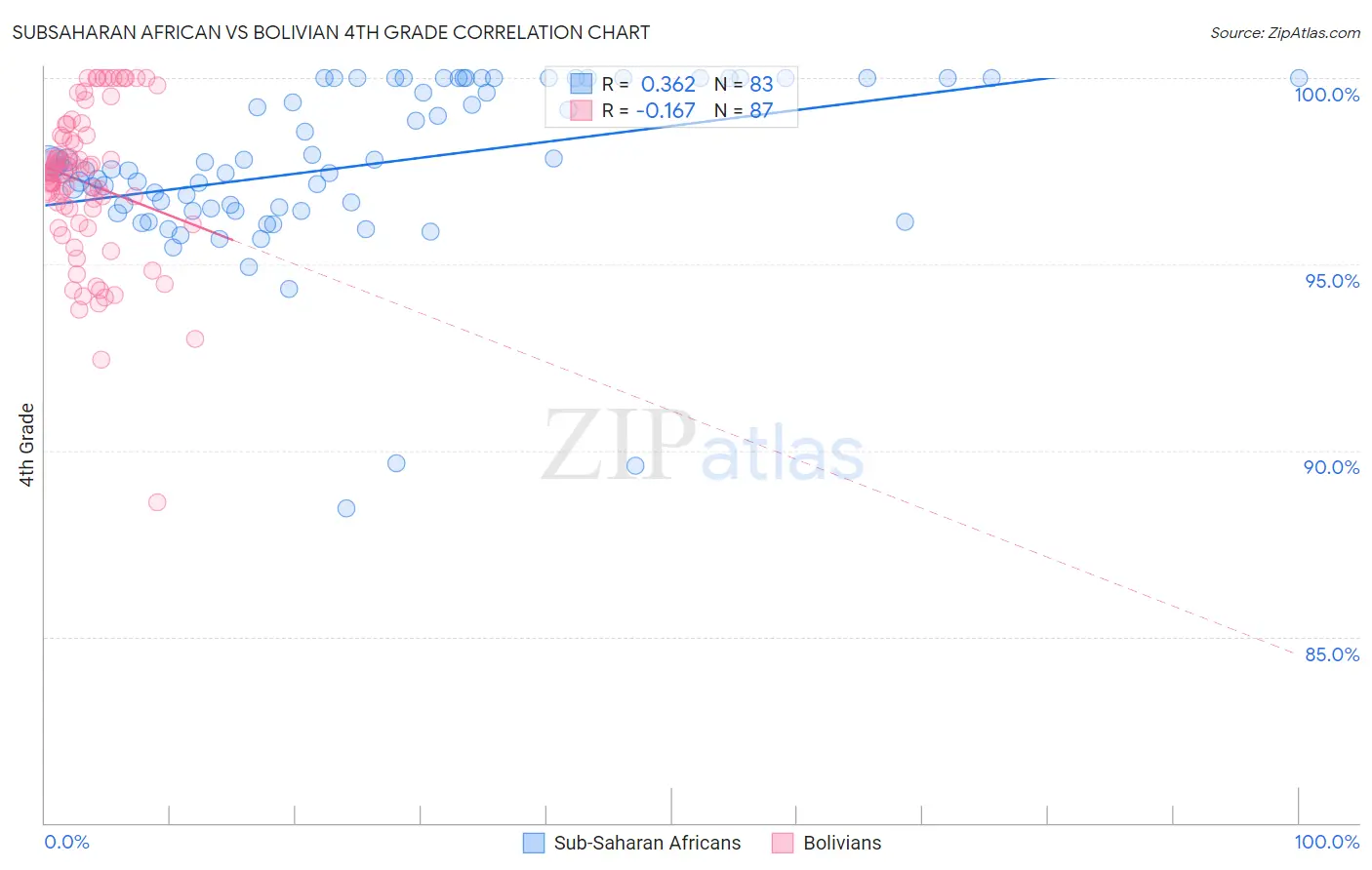 Subsaharan African vs Bolivian 4th Grade