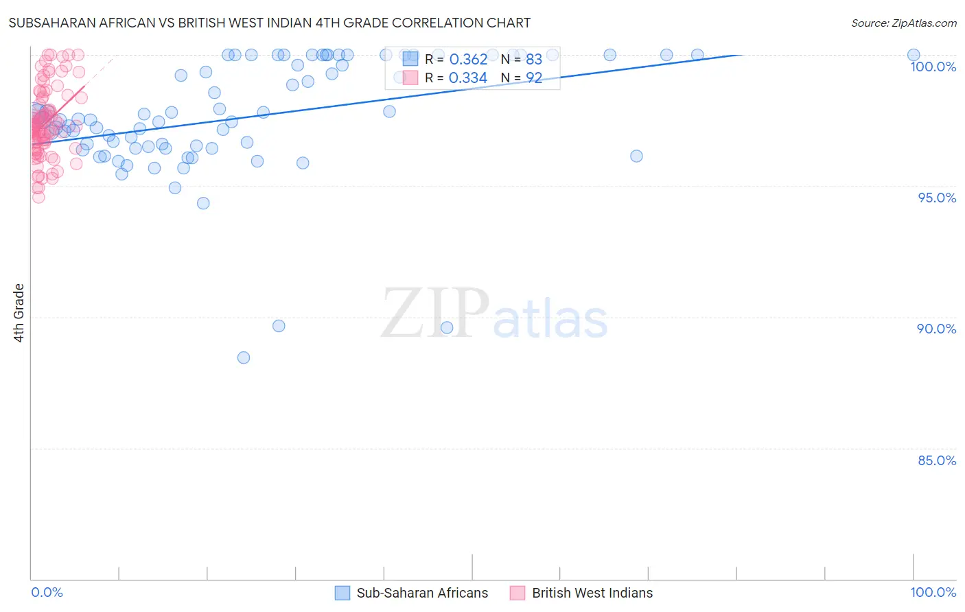 Subsaharan African vs British West Indian 4th Grade