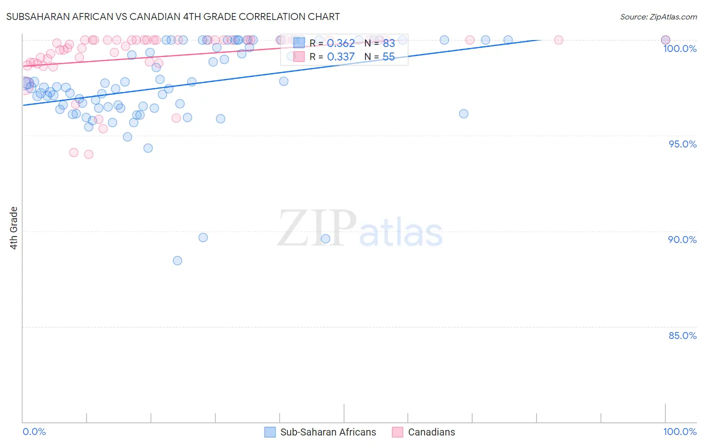 Subsaharan African vs Canadian 4th Grade