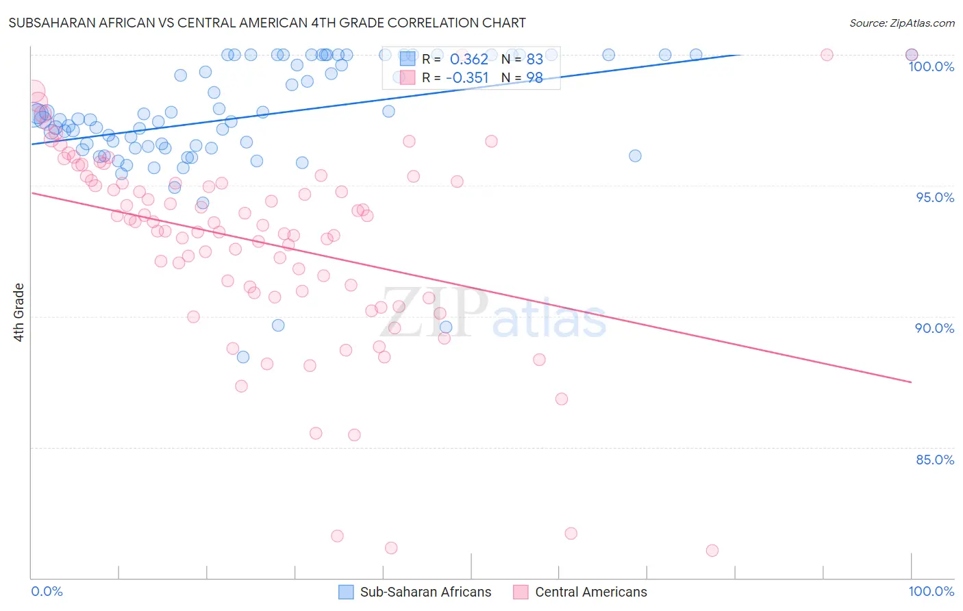 Subsaharan African vs Central American 4th Grade