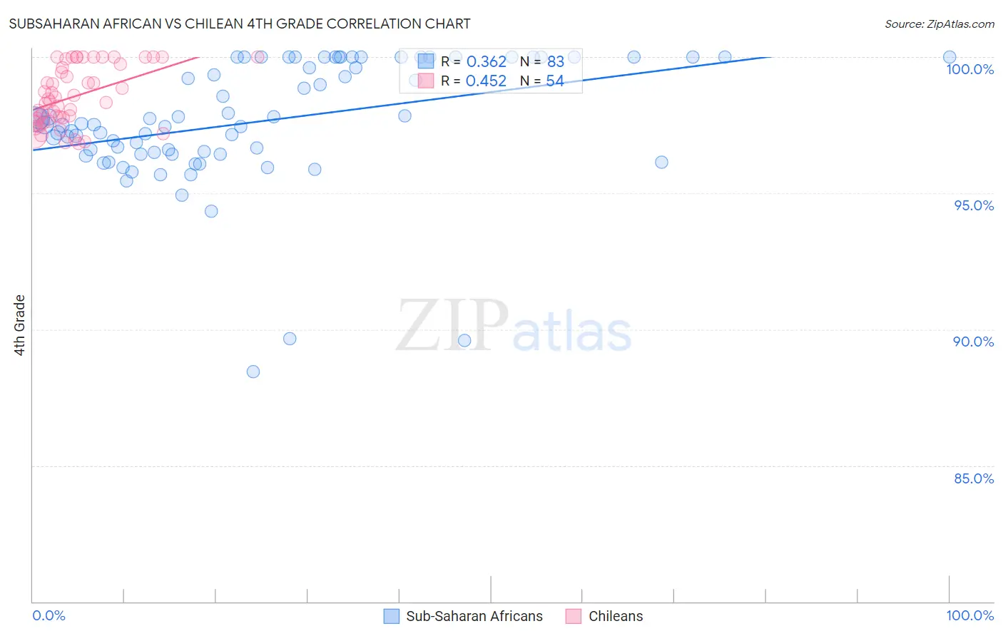 Subsaharan African vs Chilean 4th Grade