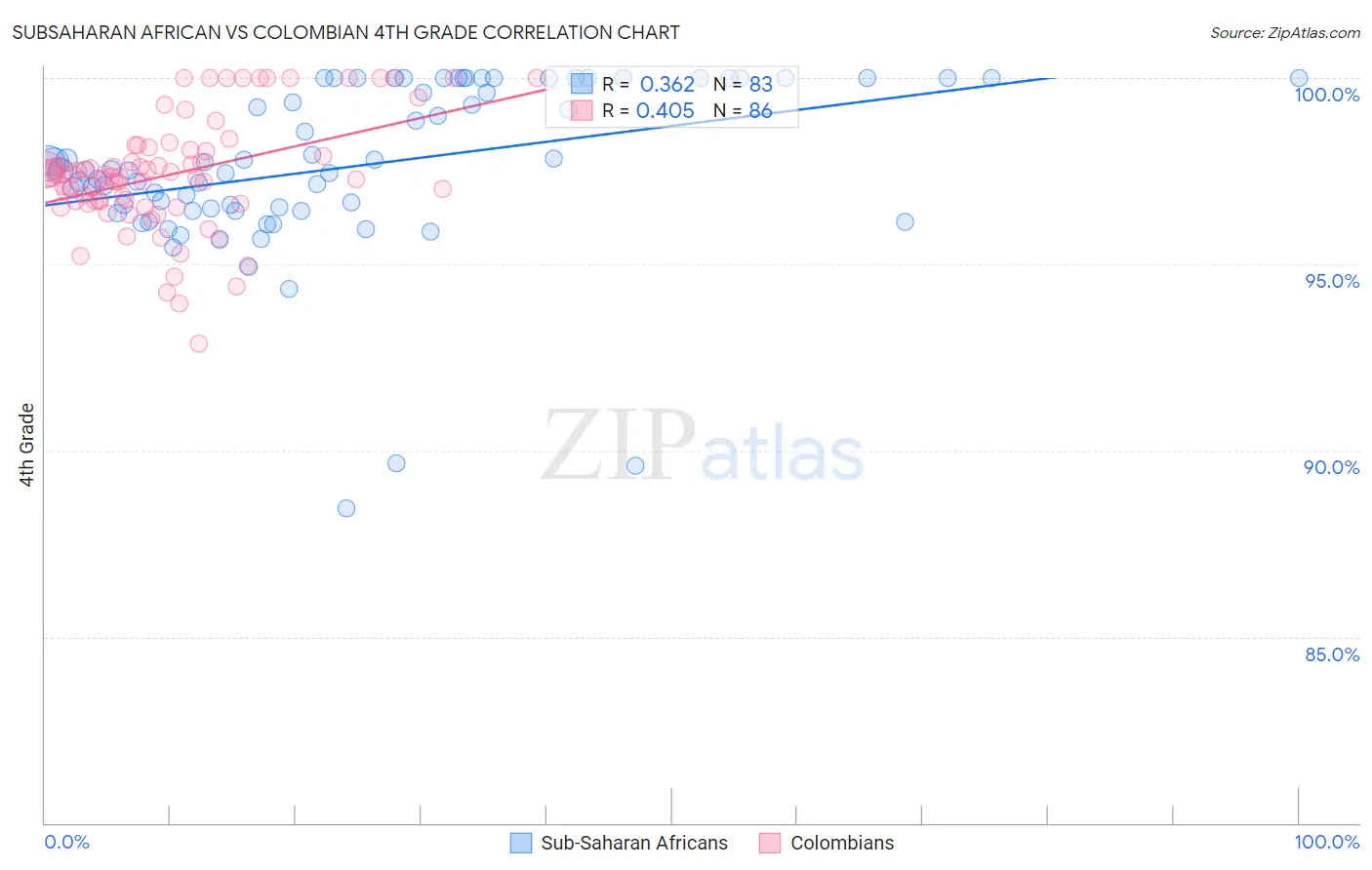 Subsaharan African vs Colombian 4th Grade