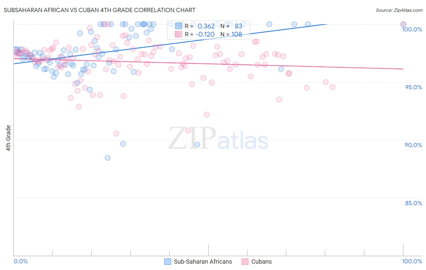 Subsaharan African vs Cuban 4th Grade