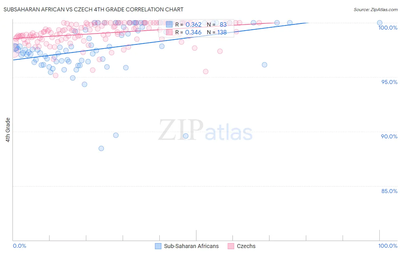 Subsaharan African vs Czech 4th Grade