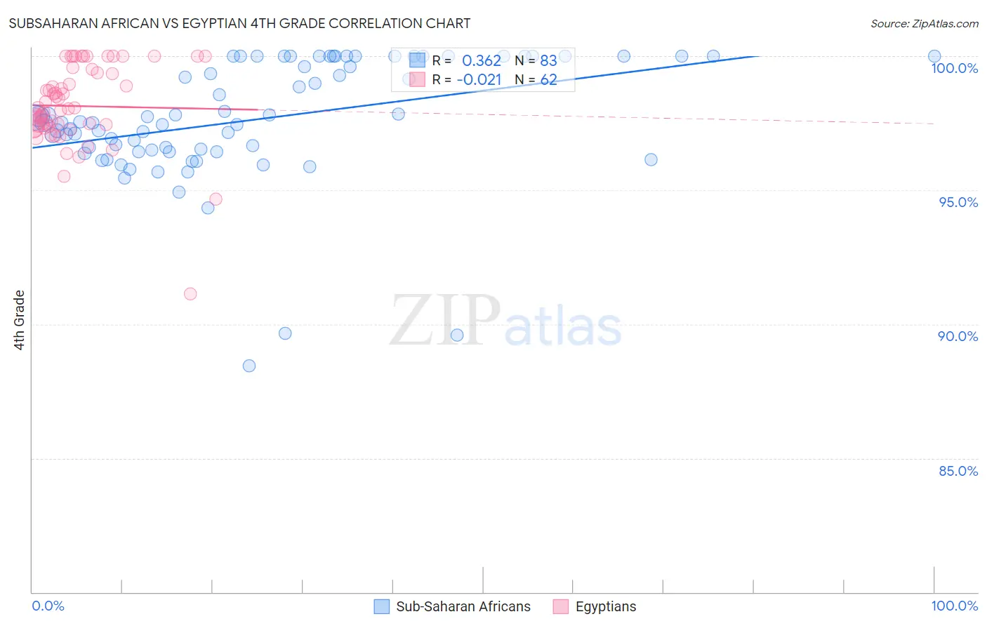 Subsaharan African vs Egyptian 4th Grade