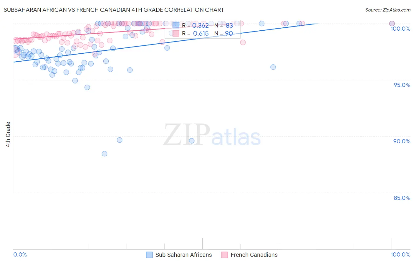 Subsaharan African vs French Canadian 4th Grade