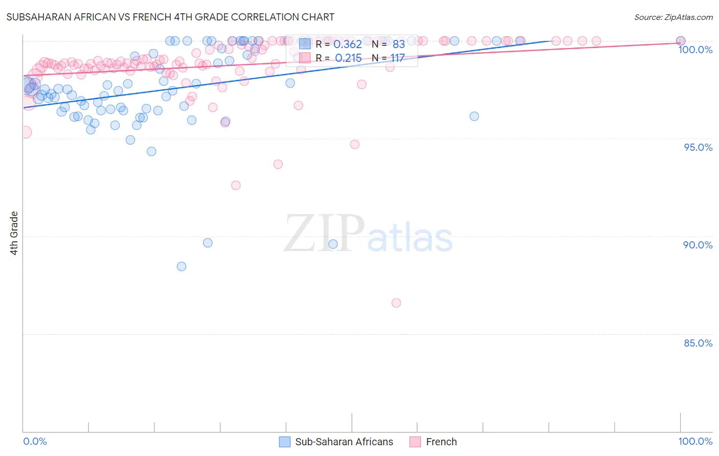 Subsaharan African vs French 4th Grade