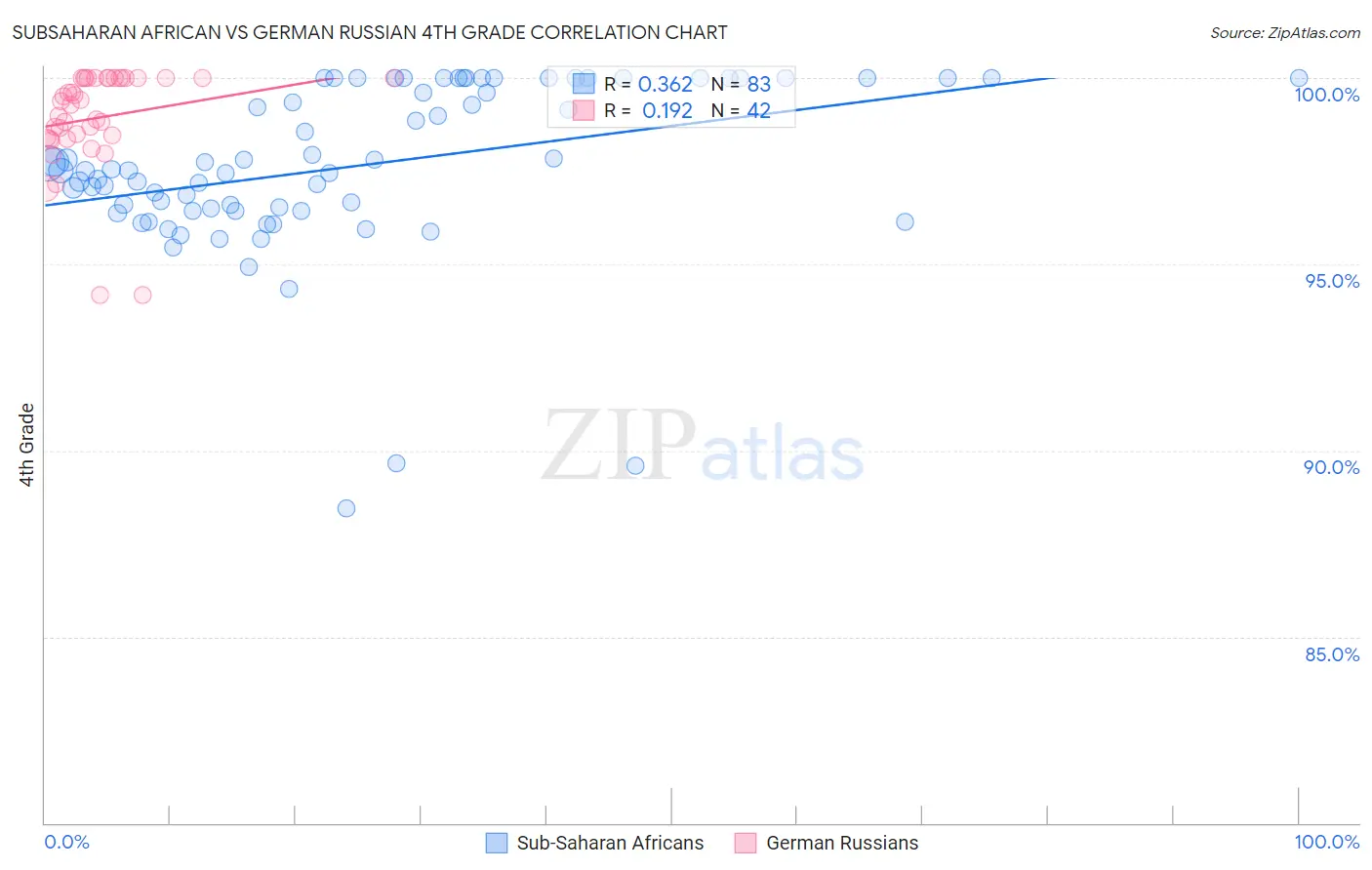 Subsaharan African vs German Russian 4th Grade