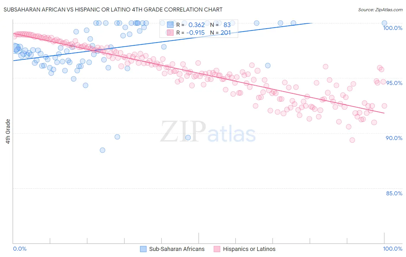 Subsaharan African vs Hispanic or Latino 4th Grade