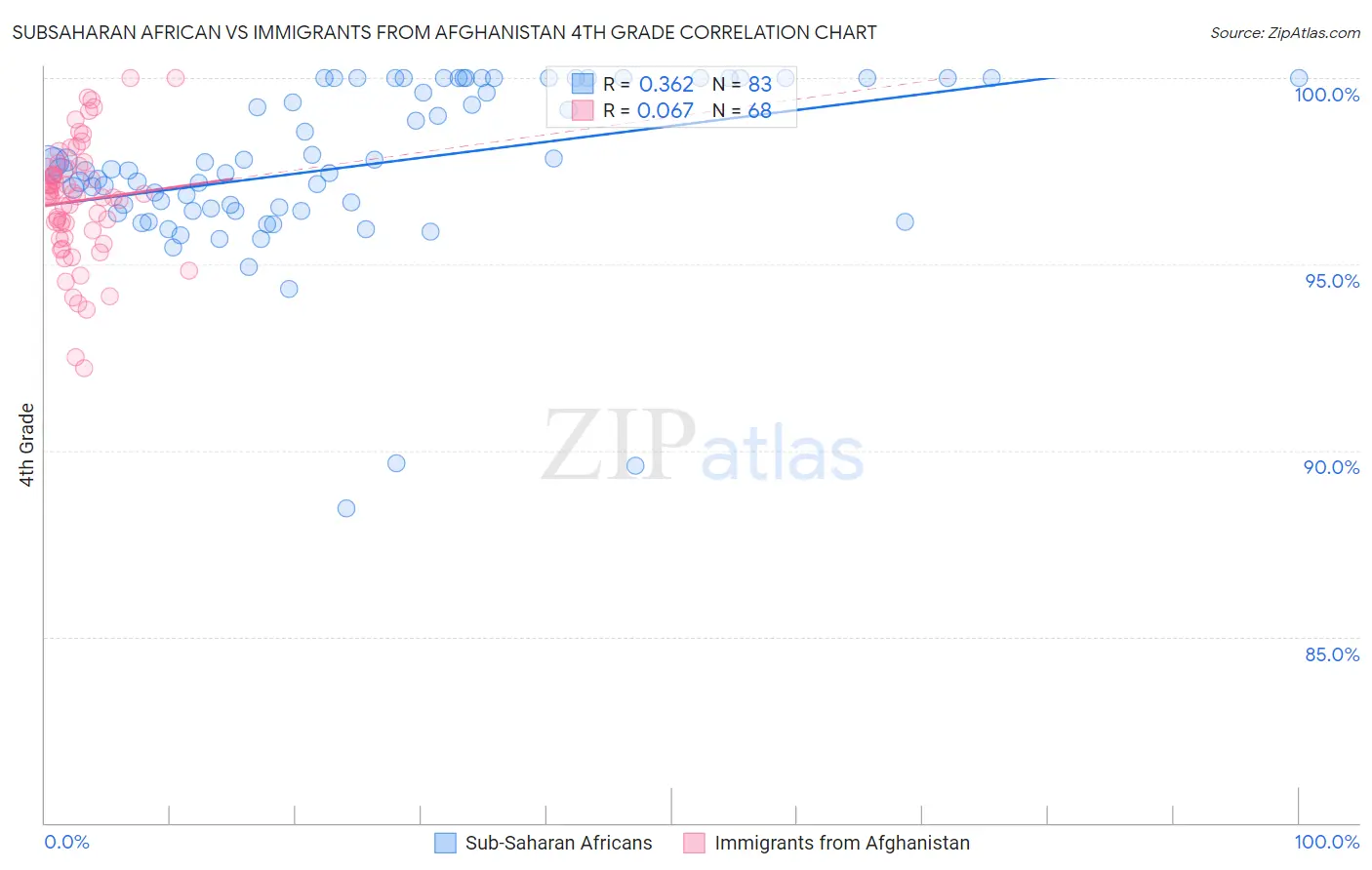 Subsaharan African vs Immigrants from Afghanistan 4th Grade
