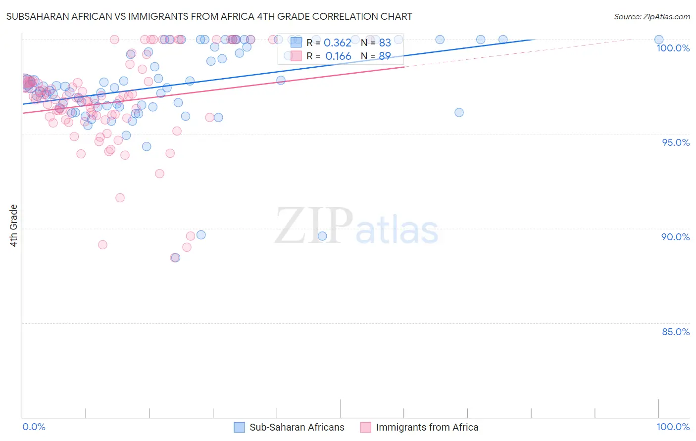 Subsaharan African vs Immigrants from Africa 4th Grade