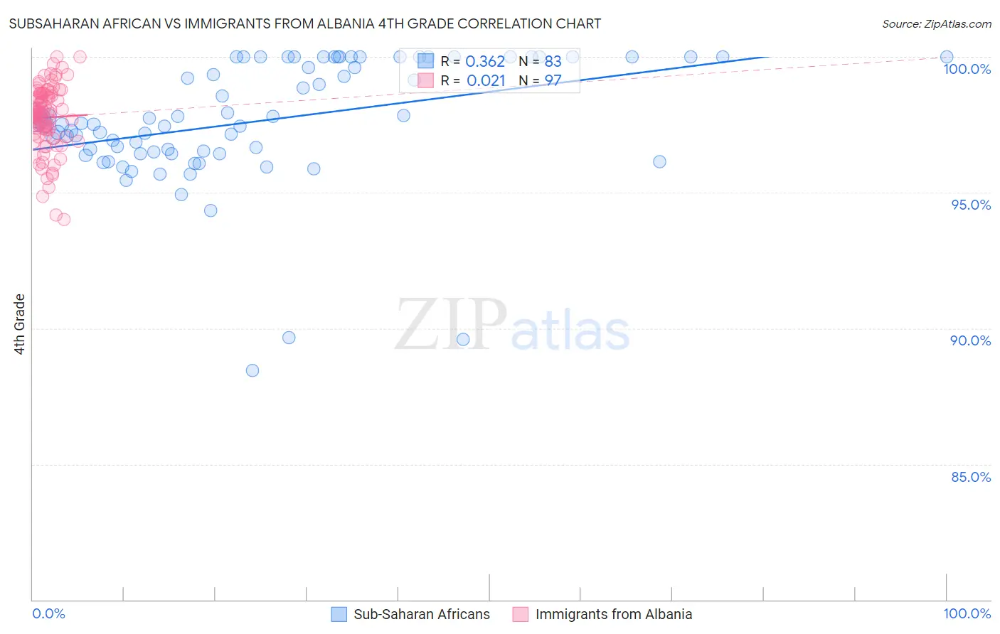 Subsaharan African vs Immigrants from Albania 4th Grade
