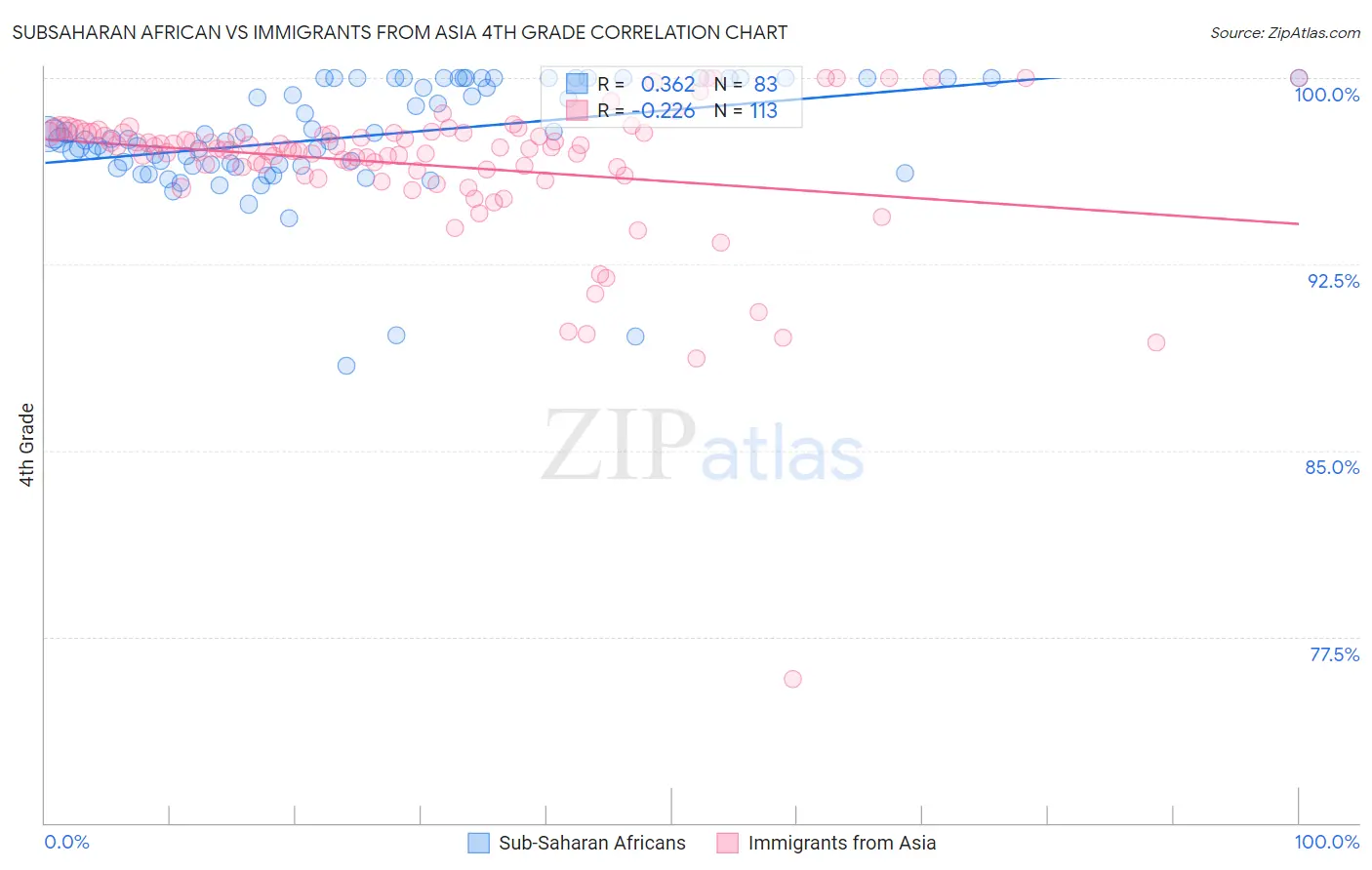 Subsaharan African vs Immigrants from Asia 4th Grade