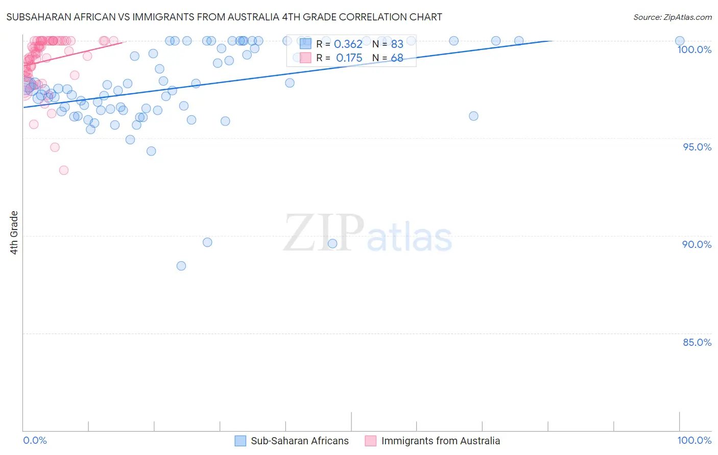 Subsaharan African vs Immigrants from Australia 4th Grade