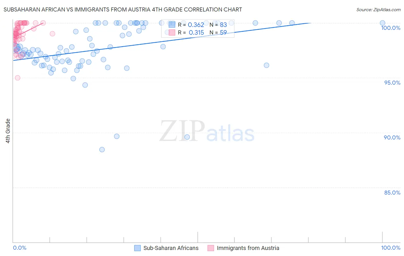 Subsaharan African vs Immigrants from Austria 4th Grade