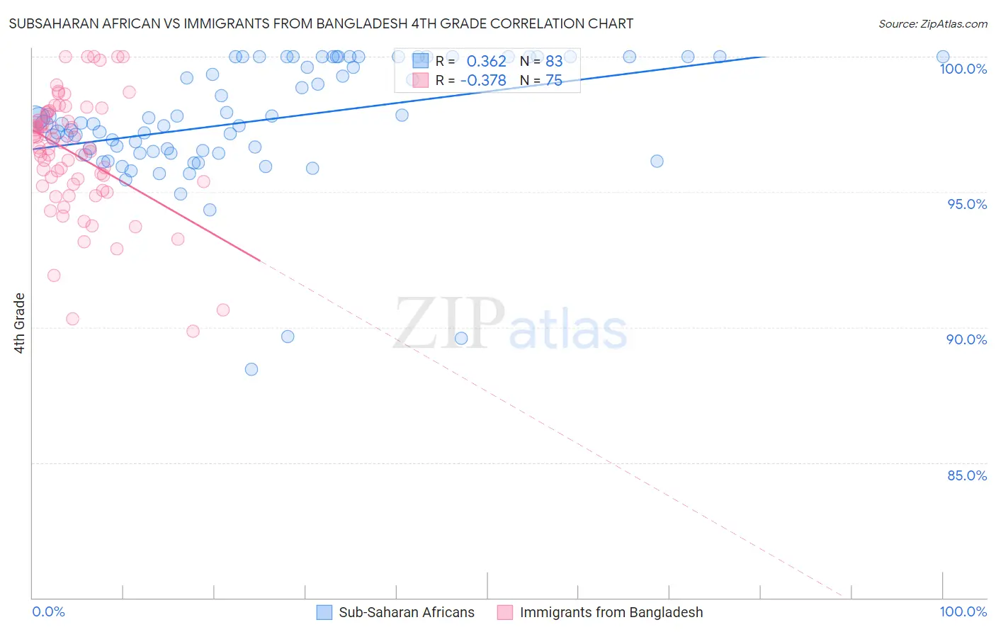 Subsaharan African vs Immigrants from Bangladesh 4th Grade