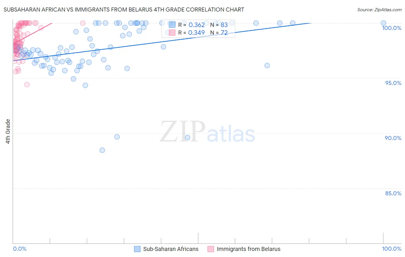 Subsaharan African vs Immigrants from Belarus 4th Grade