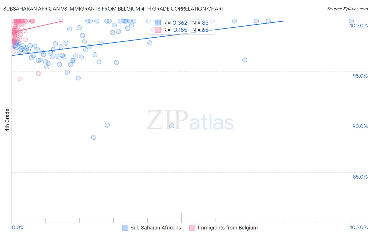 Subsaharan African vs Immigrants from Belgium 4th Grade