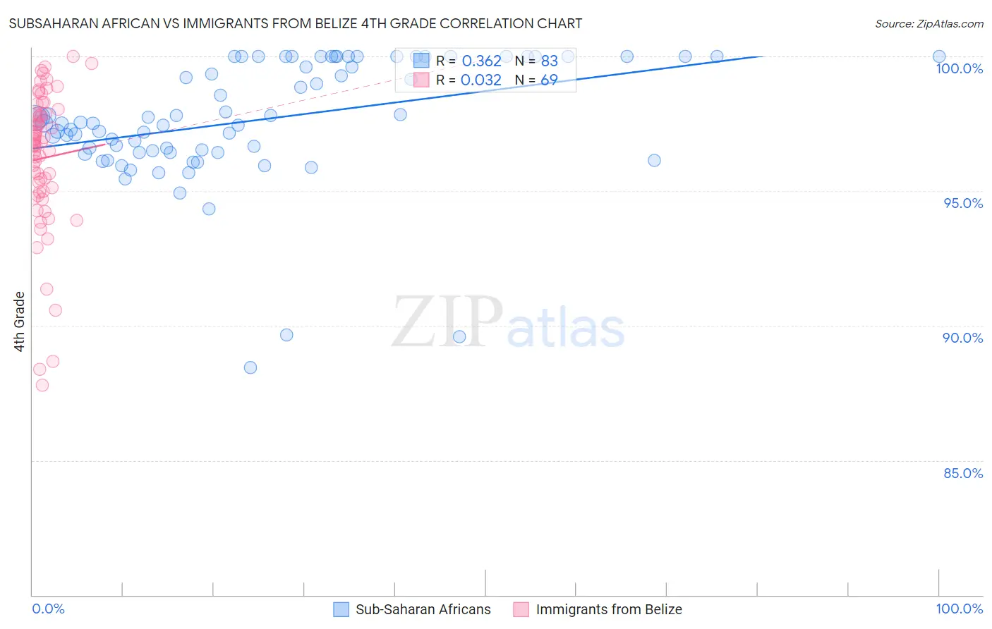 Subsaharan African vs Immigrants from Belize 4th Grade
