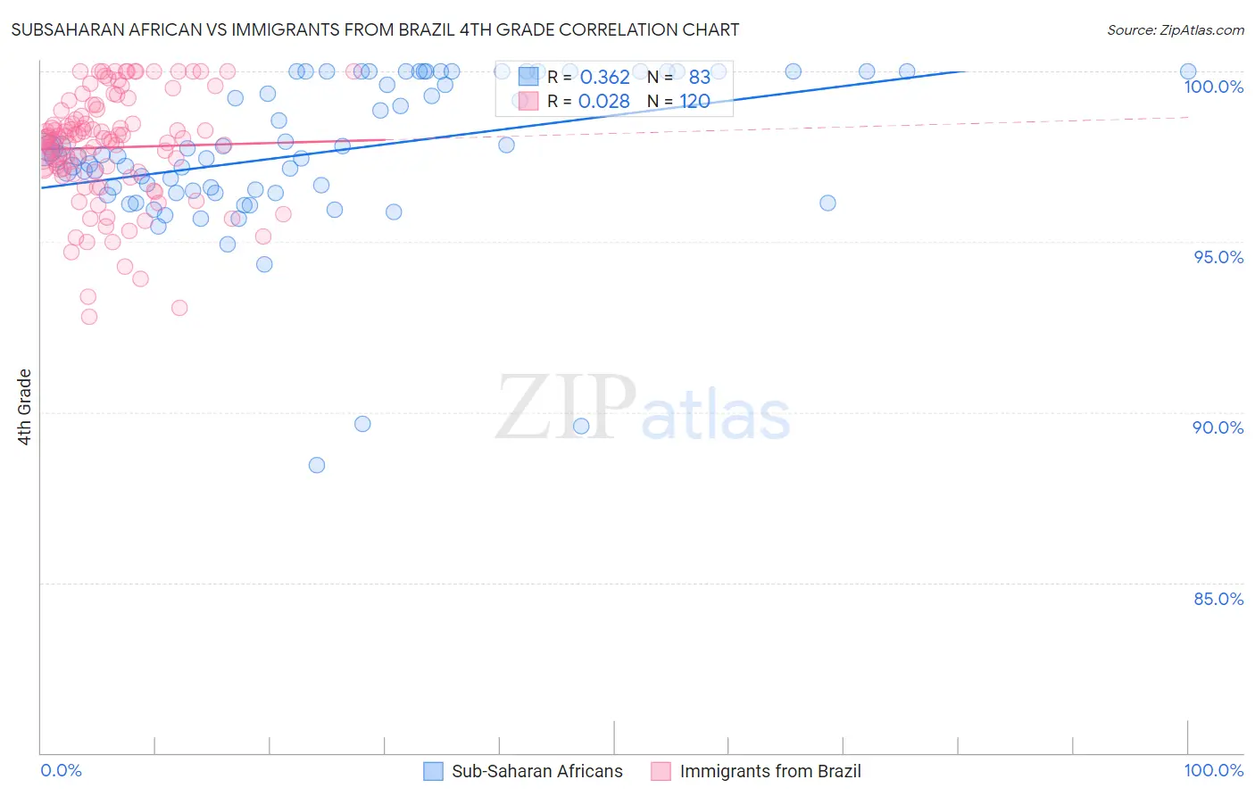 Subsaharan African vs Immigrants from Brazil 4th Grade