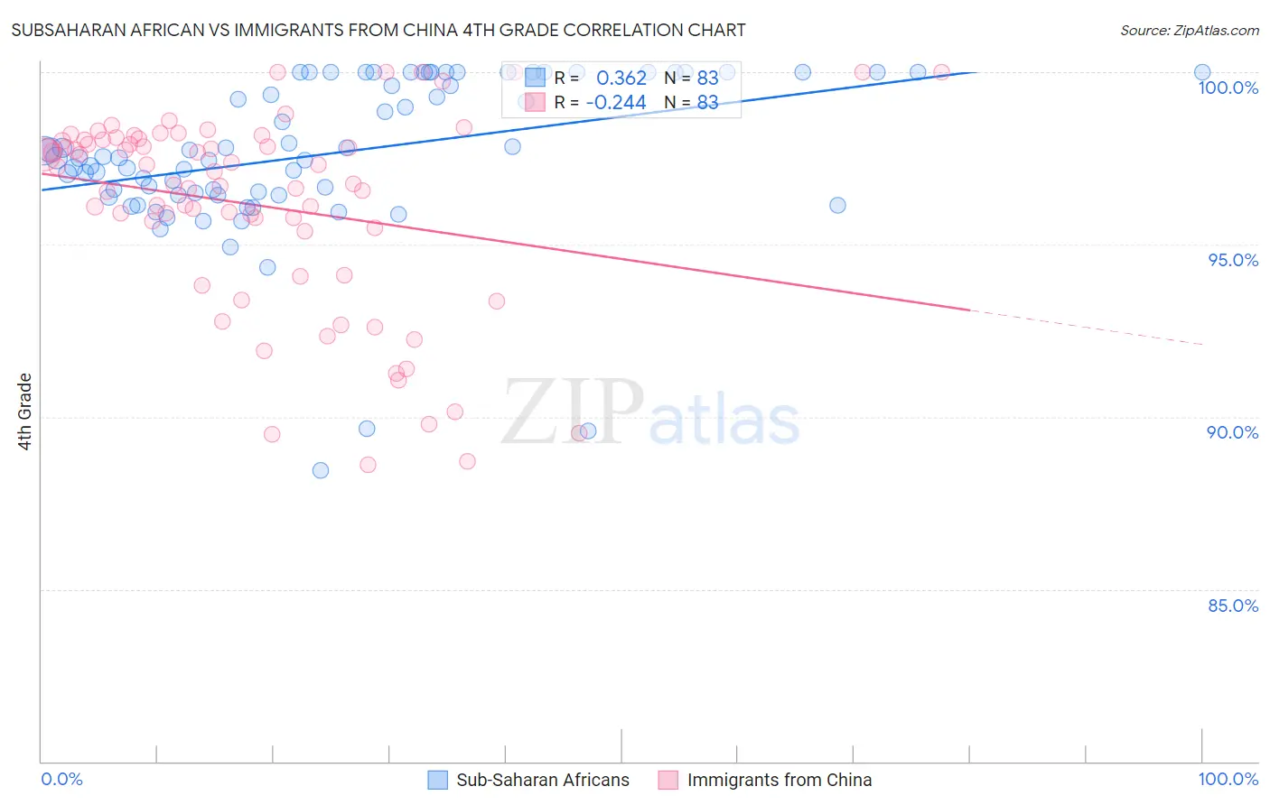 Subsaharan African vs Immigrants from China 4th Grade