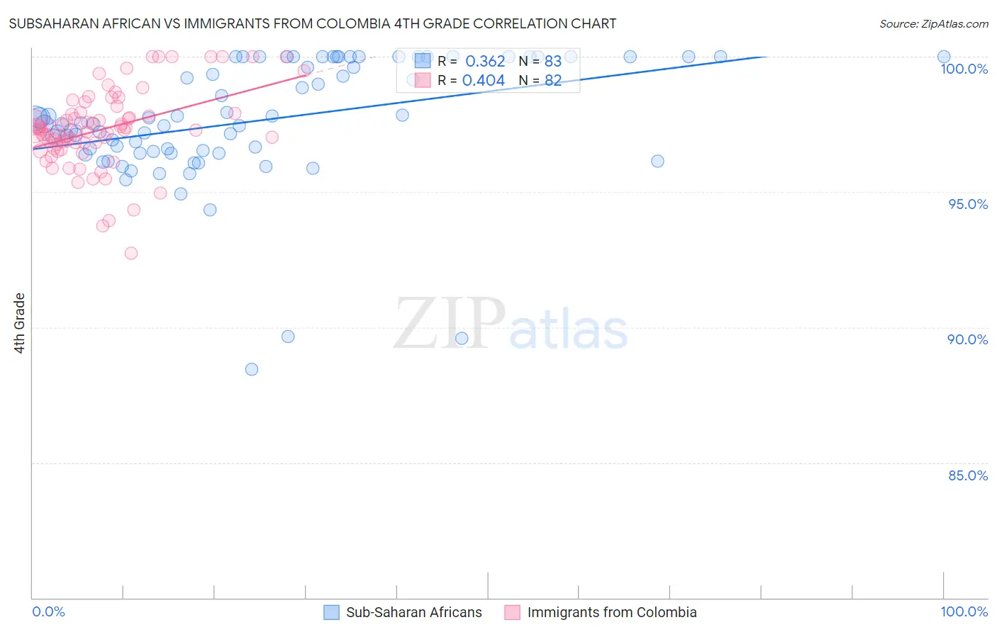 Subsaharan African vs Immigrants from Colombia 4th Grade
