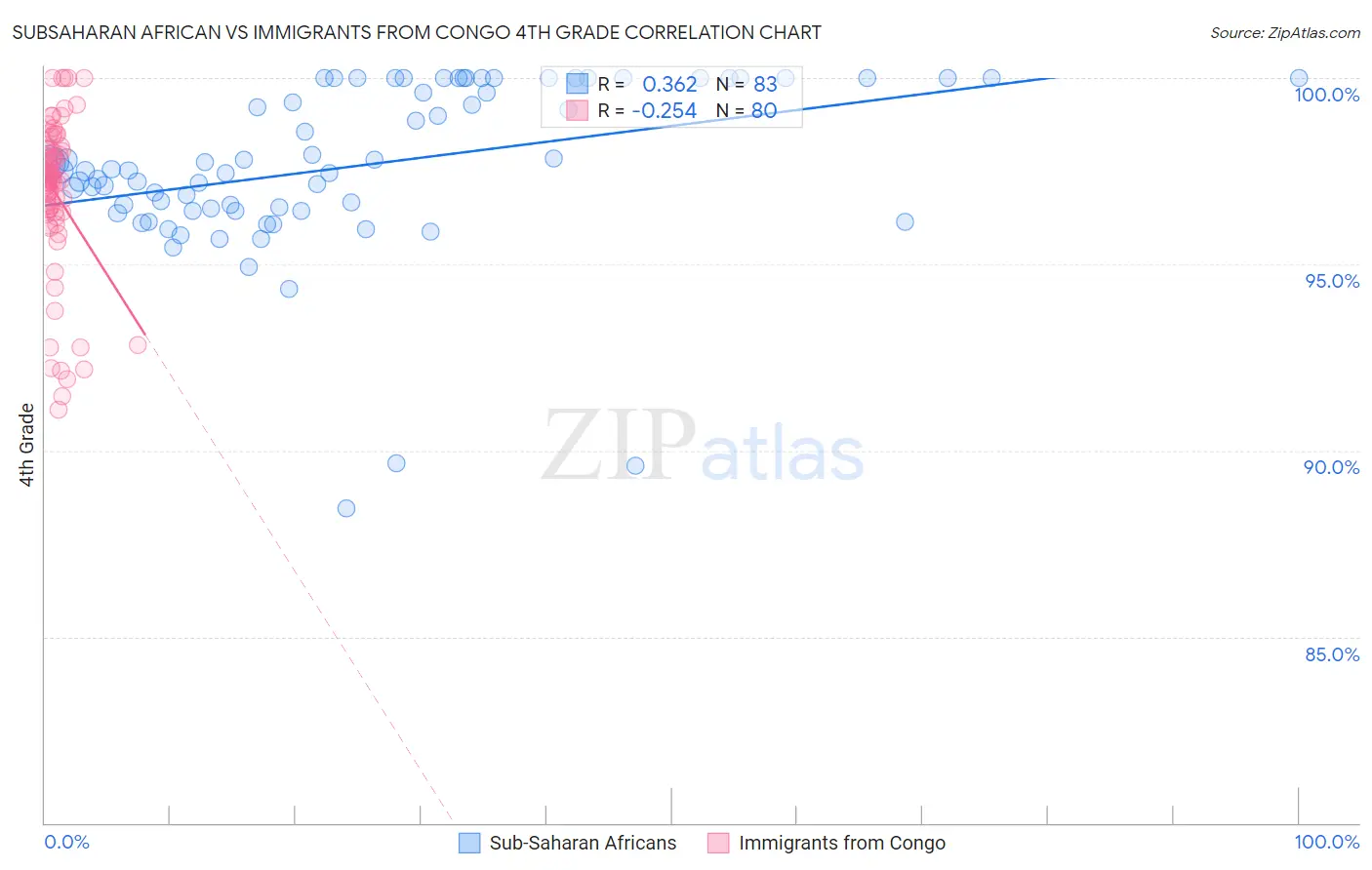 Subsaharan African vs Immigrants from Congo 4th Grade