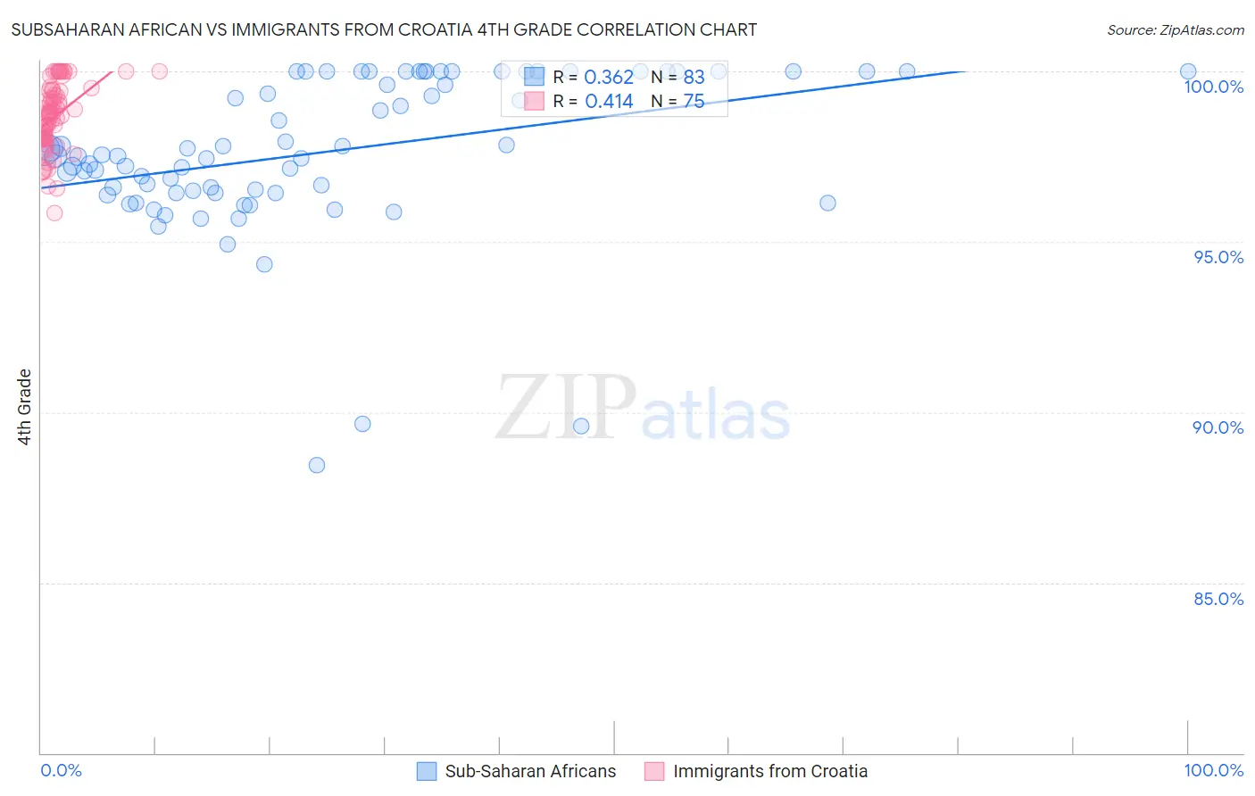 Subsaharan African vs Immigrants from Croatia 4th Grade