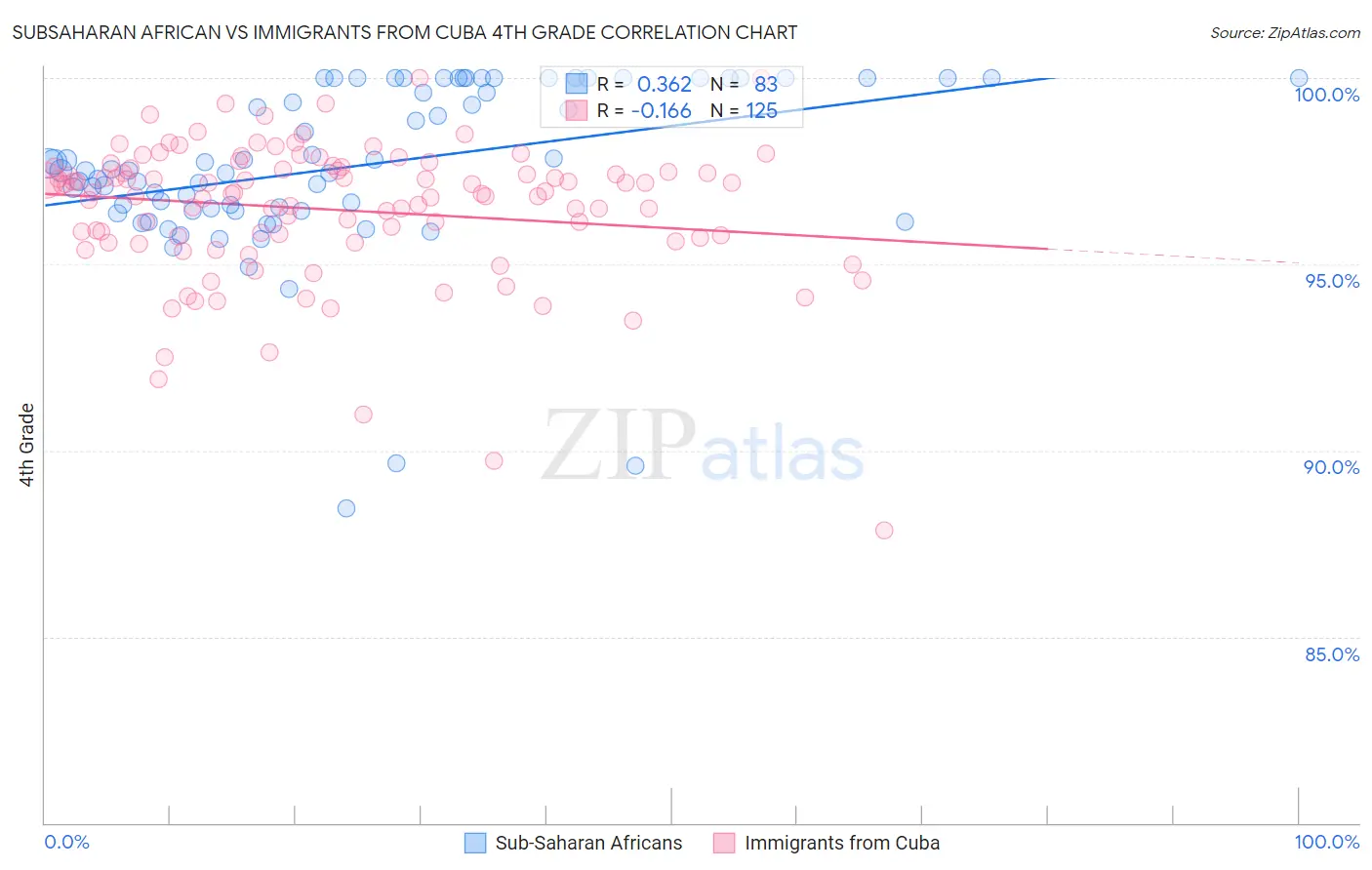 Subsaharan African vs Immigrants from Cuba 4th Grade