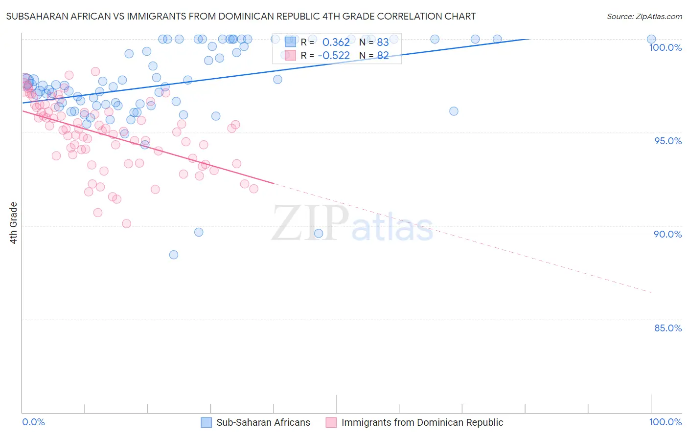 Subsaharan African vs Immigrants from Dominican Republic 4th Grade