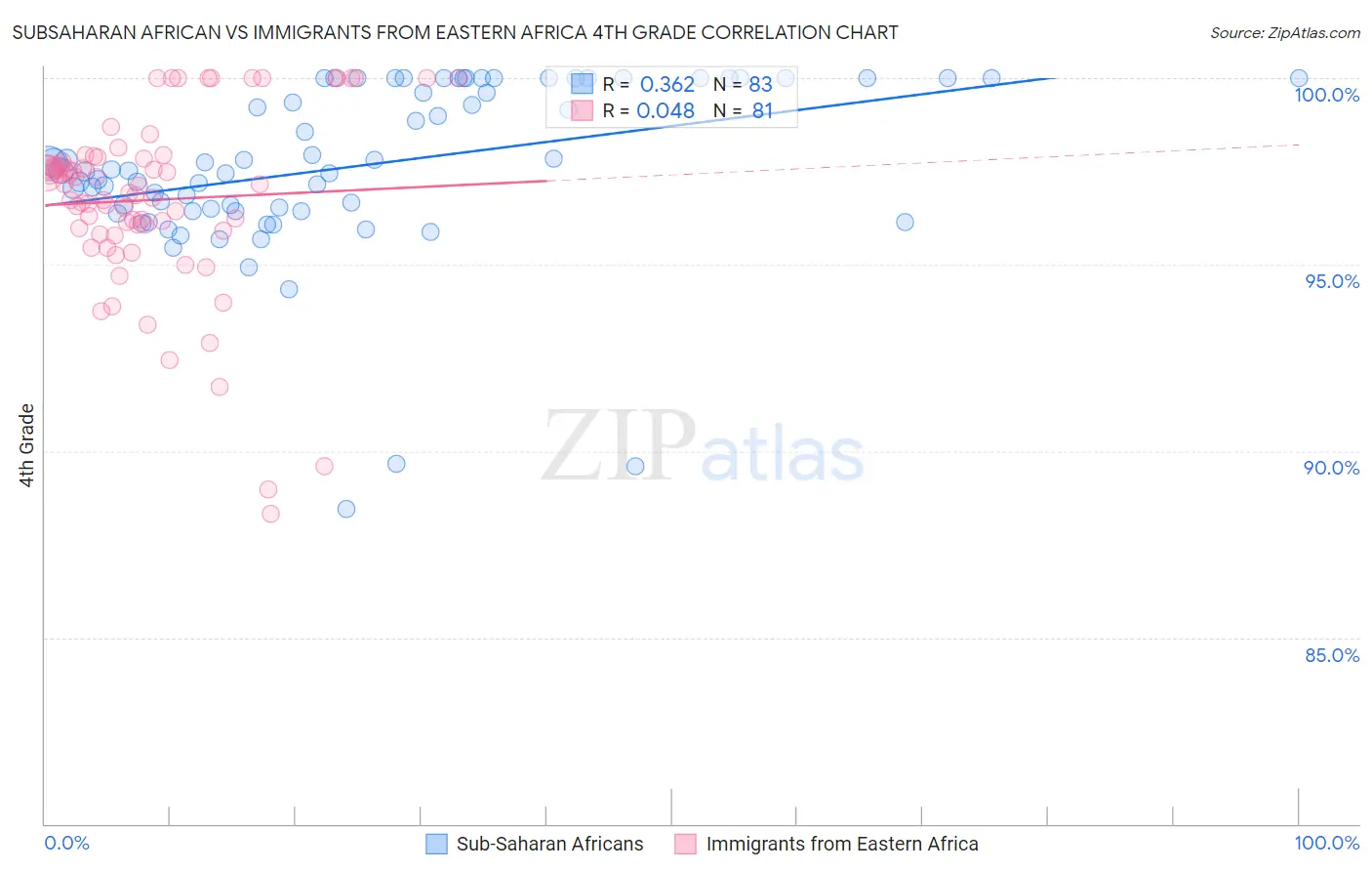 Subsaharan African vs Immigrants from Eastern Africa 4th Grade