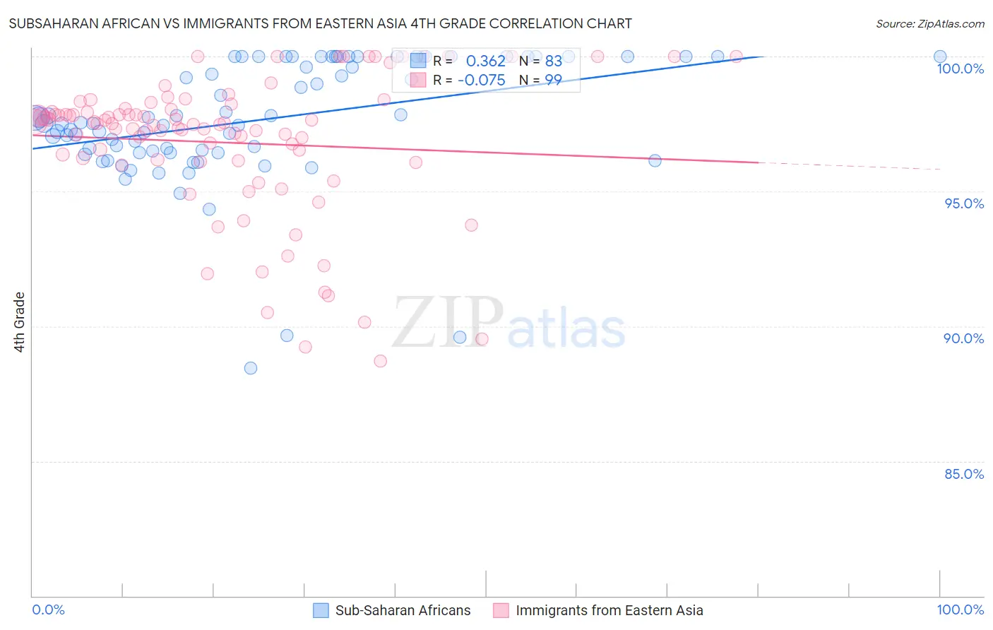 Subsaharan African vs Immigrants from Eastern Asia 4th Grade