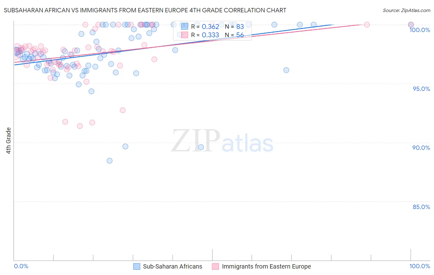 Subsaharan African vs Immigrants from Eastern Europe 4th Grade