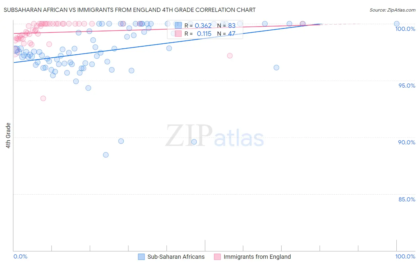Subsaharan African vs Immigrants from England 4th Grade