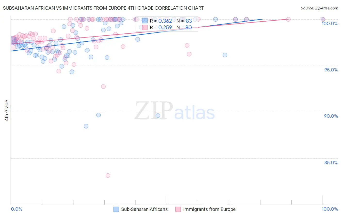 Subsaharan African vs Immigrants from Europe 4th Grade