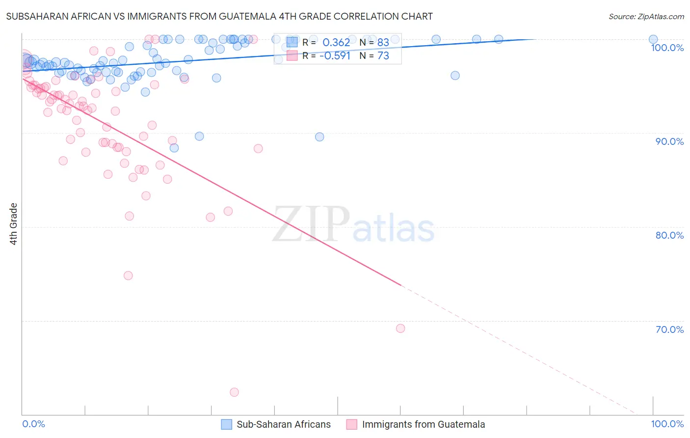 Subsaharan African vs Immigrants from Guatemala 4th Grade
