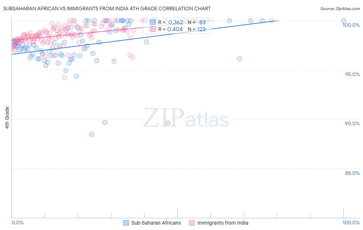 Subsaharan African vs Immigrants from India 4th Grade