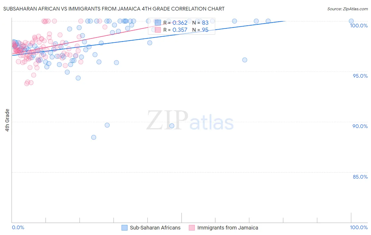 Subsaharan African vs Immigrants from Jamaica 4th Grade