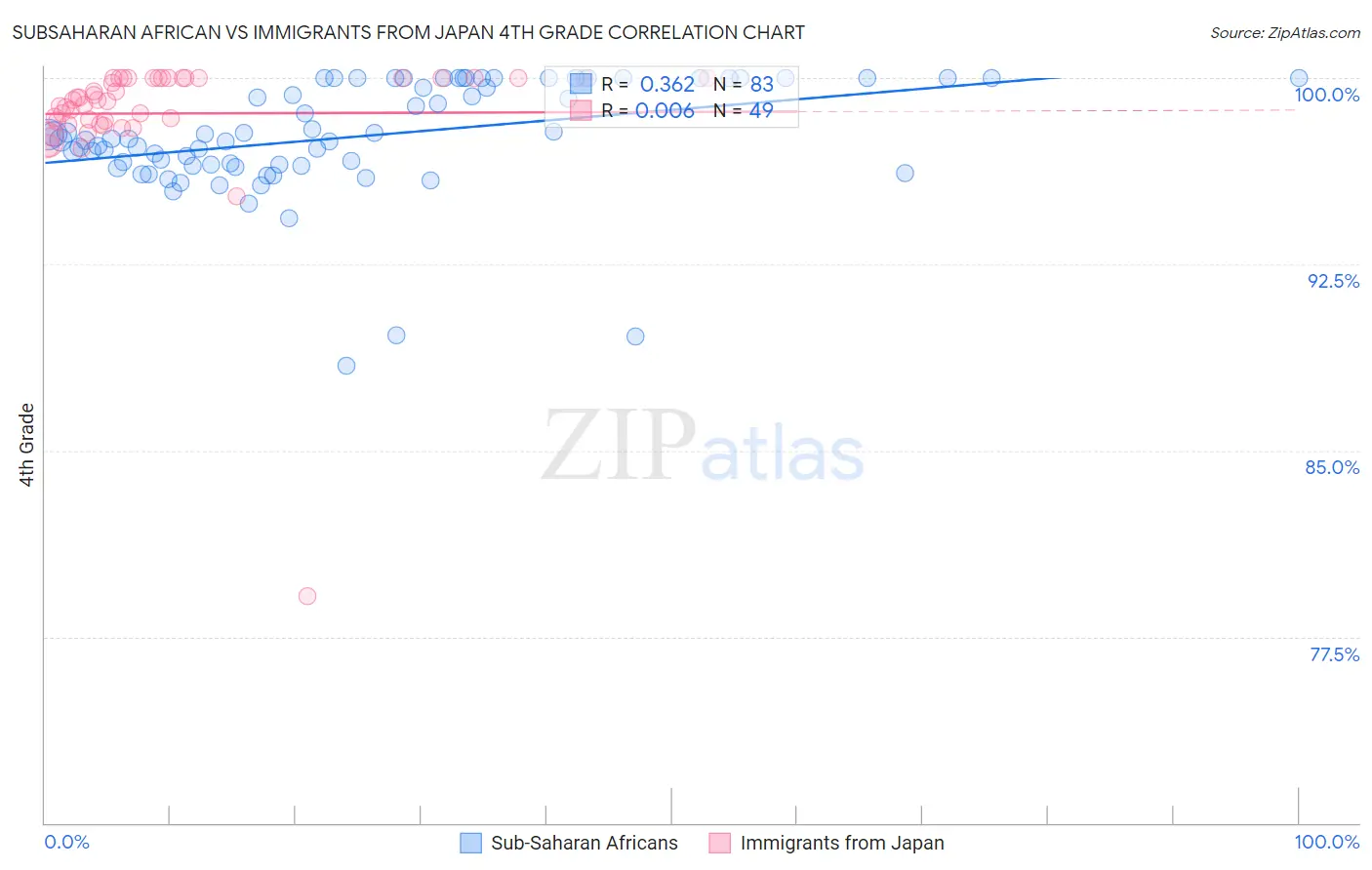 Subsaharan African vs Immigrants from Japan 4th Grade