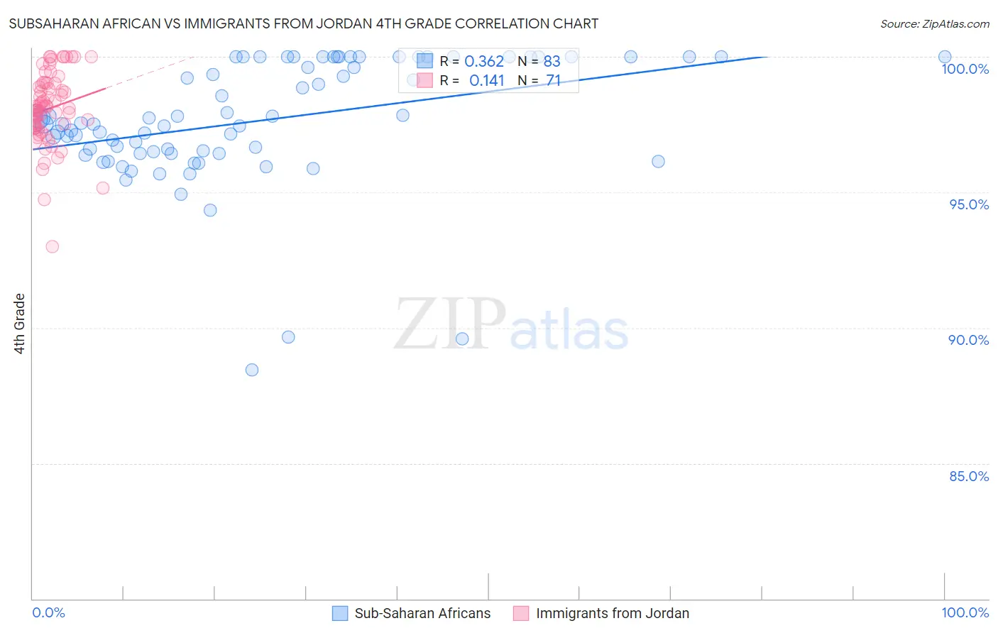 Subsaharan African vs Immigrants from Jordan 4th Grade
