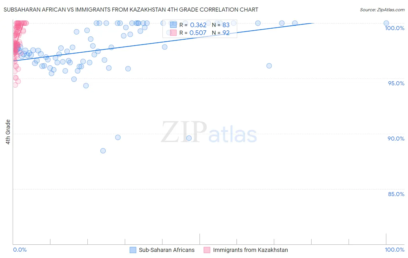 Subsaharan African vs Immigrants from Kazakhstan 4th Grade