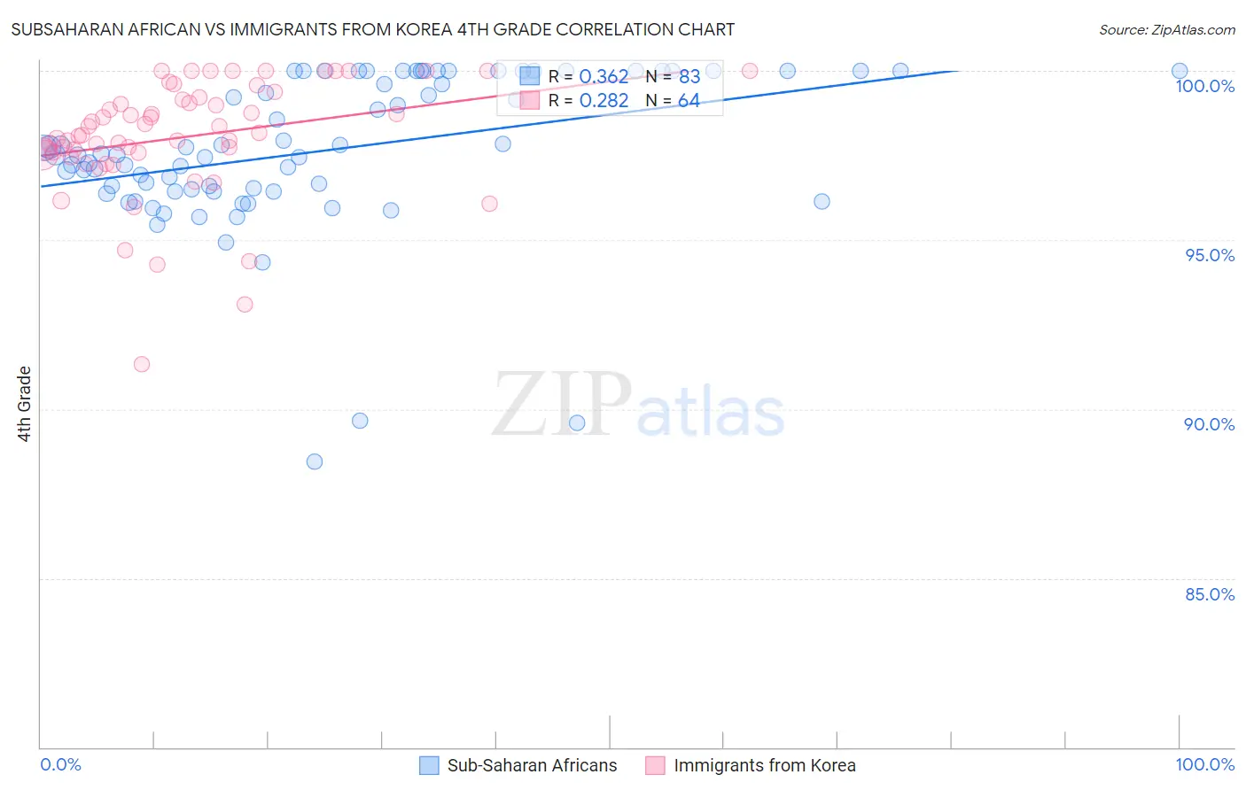 Subsaharan African vs Immigrants from Korea 4th Grade