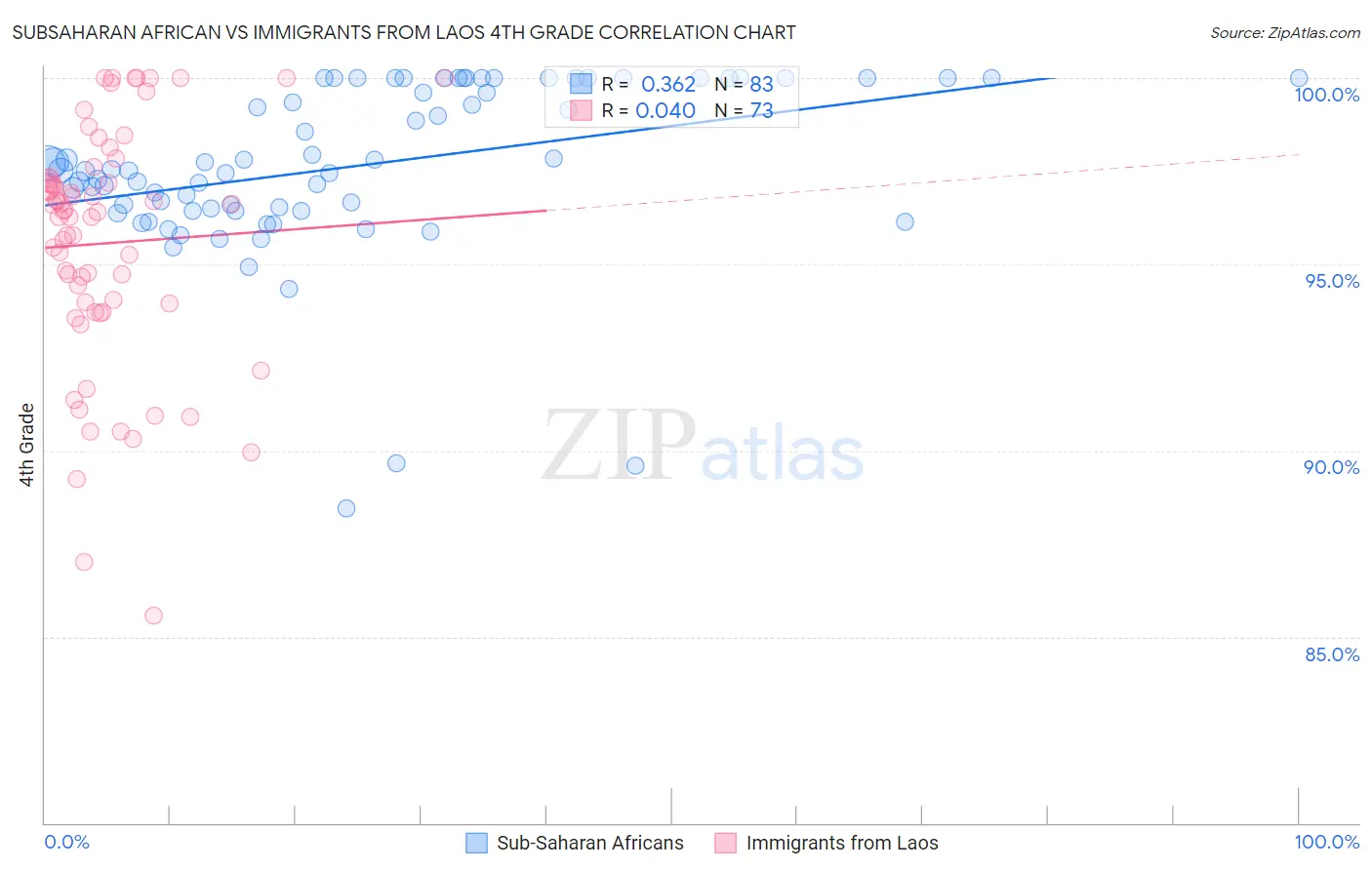 Subsaharan African vs Immigrants from Laos 4th Grade