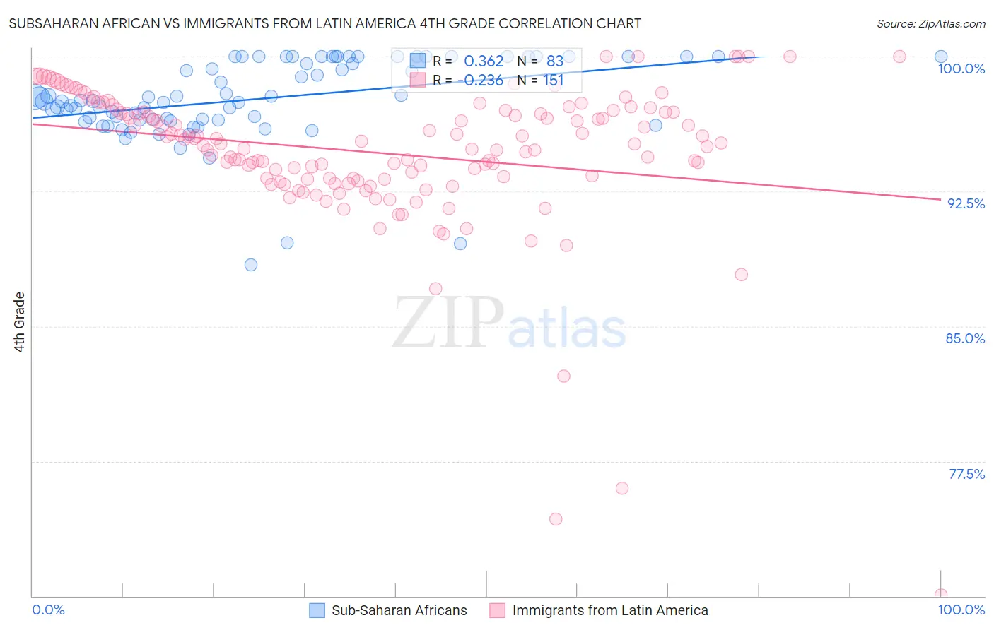 Subsaharan African vs Immigrants from Latin America 4th Grade