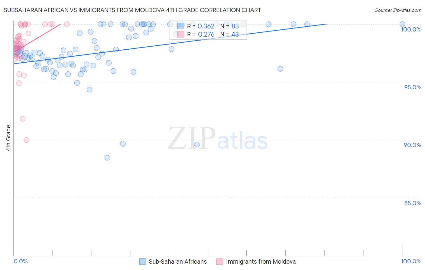 Subsaharan African vs Immigrants from Moldova 4th Grade