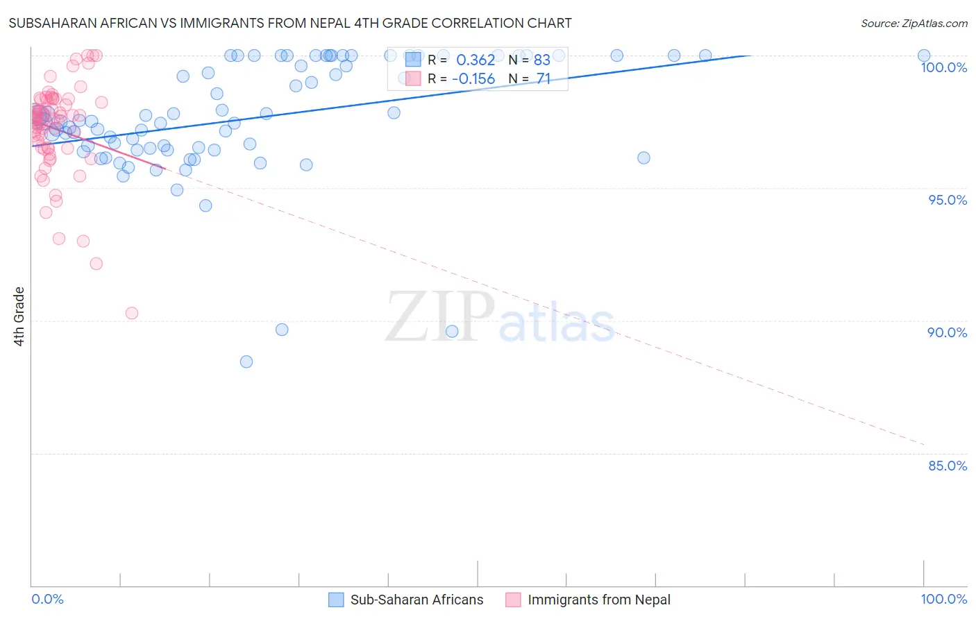 Subsaharan African vs Immigrants from Nepal 4th Grade