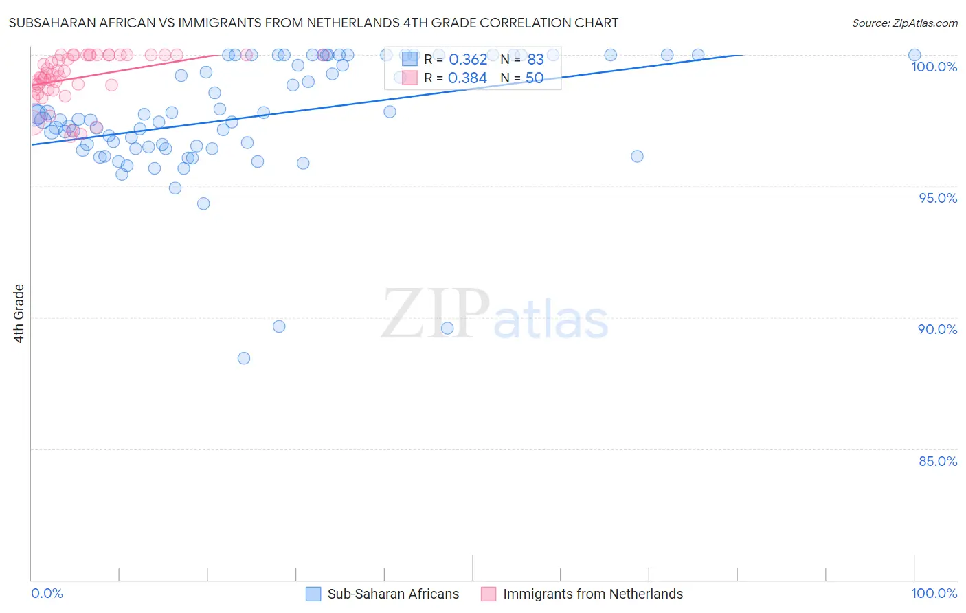 Subsaharan African vs Immigrants from Netherlands 4th Grade